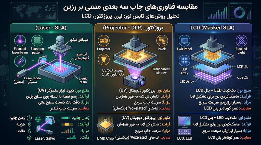 تفاوت پرینترهای سه بعدی رزینی SLA، DLP و MSLA (LCD) چیست؟