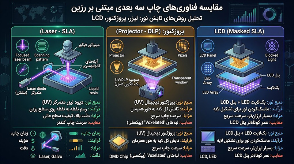 تفاوت پرینترهای سه بعدی رزینی SLA، DLP و MSLA (LCD) چیست؟